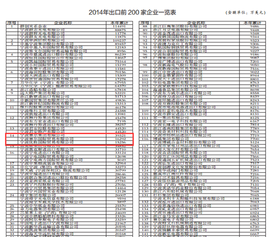 2014年我集團(tuán)出口額在全市排名第14位